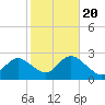 Fire Island Inlet tide chart for Thursday, October 20, 2022