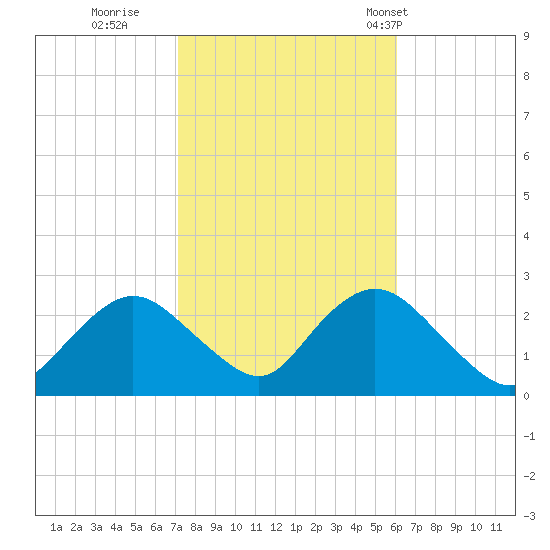 Fire Island Inlet tide chart for Friday, October 21, 2022