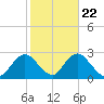 Fire Island Inlet tide chart for Saturday, October 22, 2022