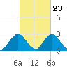 Fire Island Inlet tide chart for Sunday, October 23, 2022