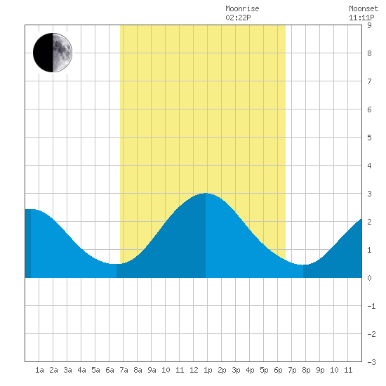 Fire Island Inlet tide chart for Sunday, October 2, 2022