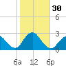 Fire Island Inlet tide chart for Sunday, October 30, 2022