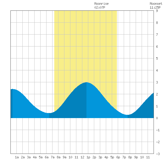 Fire Island Inlet tide chart for Monday, October 31, 2022