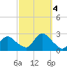 Fire Island Inlet tide chart for Tuesday, October 4, 2022