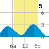 Fire Island Inlet tide chart for Wednesday, October 5, 2022