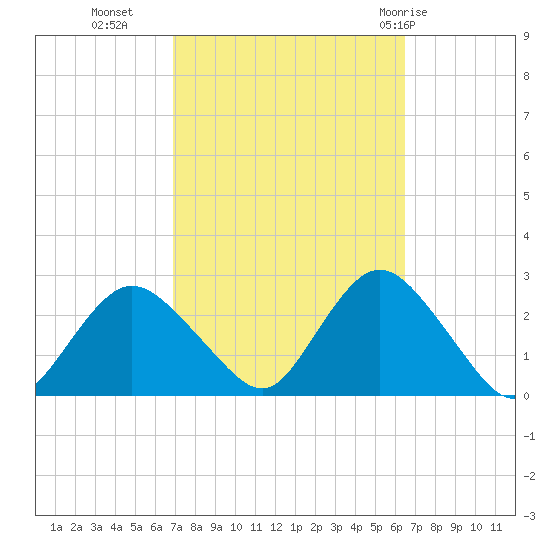 Fire Island Inlet tide chart for Thursday, October 6, 2022