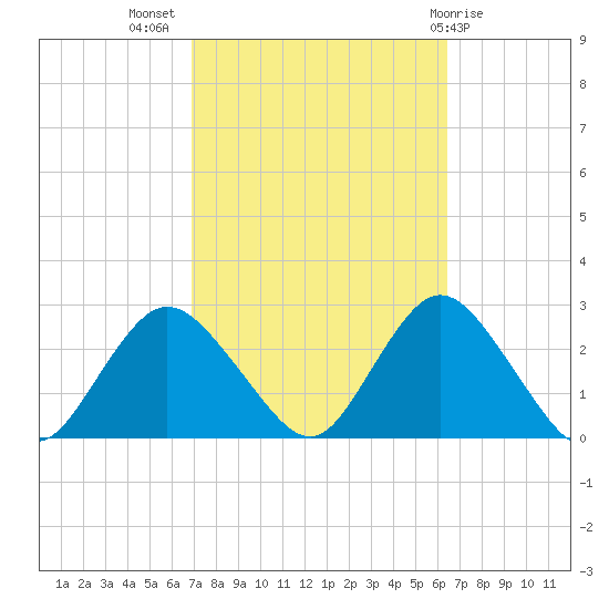 Fire Island Inlet tide chart for Friday, October 7, 2022
