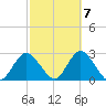 Fire Island Inlet tide chart for Friday, October 7, 2022
