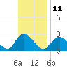 Fire Island Inlet tide chart for Friday, November 11, 2022