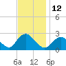 Fire Island Inlet tide chart for Saturday, November 12, 2022