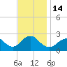 Fire Island Inlet tide chart for Monday, November 14, 2022