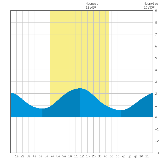 Fire Island Inlet tide chart for Tuesday, November 15, 2022