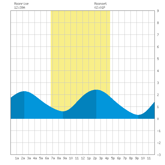 Fire Island Inlet tide chart for Friday, November 18, 2022