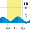 Fire Island Inlet tide chart for Friday, November 18, 2022
