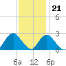 Fire Island Inlet tide chart for Monday, November 21, 2022