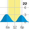 Fire Island Inlet tide chart for Tuesday, November 22, 2022