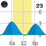 Fire Island Inlet tide chart for Wednesday, November 23, 2022