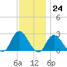 Fire Island Inlet tide chart for Thursday, November 24, 2022