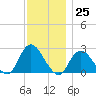 Fire Island Inlet tide chart for Friday, November 25, 2022