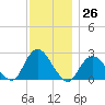 Fire Island Inlet tide chart for Saturday, November 26, 2022