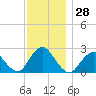 Fire Island Inlet tide chart for Monday, November 28, 2022