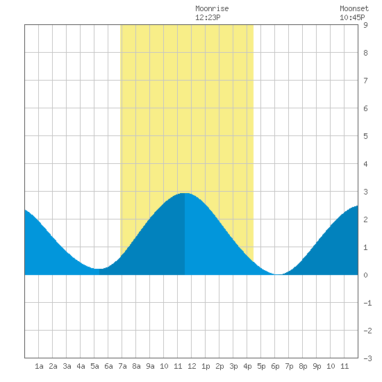 Fire Island Inlet tide chart for Tuesday, November 29, 2022