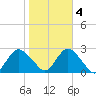 Fire Island Inlet tide chart for Friday, November 4, 2022