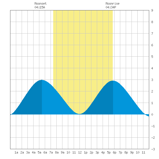 Fire Island Inlet tide chart for Saturday, November 5, 2022
