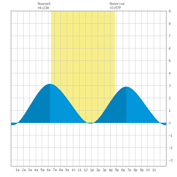 Fire Island Inlet tide chart for Sunday, November 6, 2022