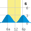 Fire Island Inlet tide chart for Sunday, November 6, 2022