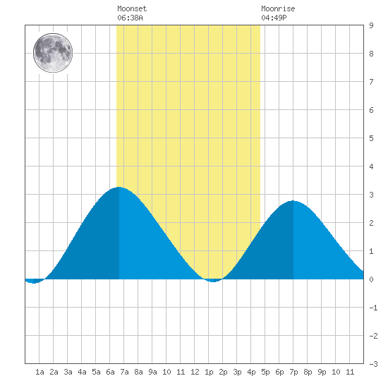Fire Island Inlet tide chart for Tuesday, November 8, 2022