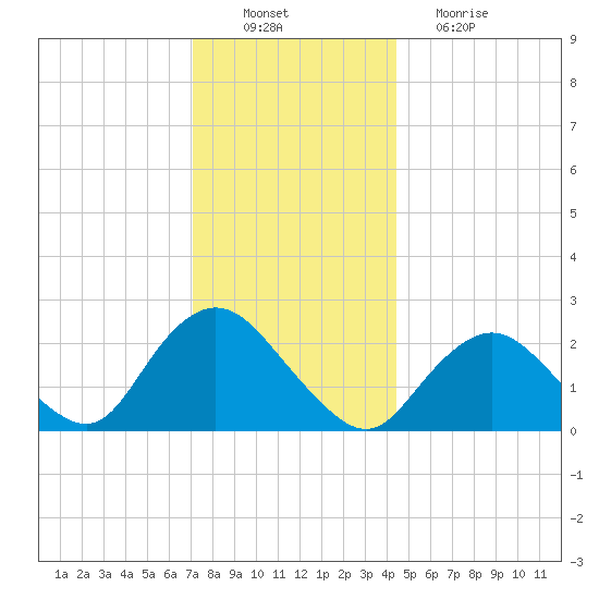 Fire Island Inlet tide chart for Saturday, December 10, 2022