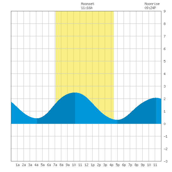 Fire Island Inlet tide chart for Tuesday, December 13, 2022