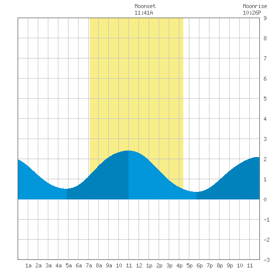 Fire Island Inlet tide chart for Wednesday, December 14, 2022