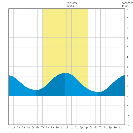 Fire Island Inlet tide chart for Thursday, December 15, 2022