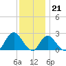 Fire Island Inlet tide chart for Wednesday, December 21, 2022