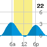 Fire Island Inlet tide chart for Thursday, December 22, 2022