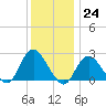 Fire Island Inlet tide chart for Saturday, December 24, 2022
