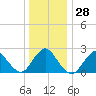 Fire Island Inlet tide chart for Wednesday, December 28, 2022