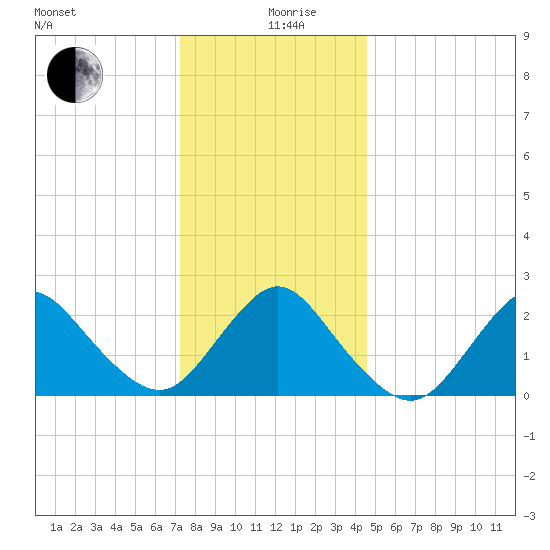 Fire Island Inlet tide chart for Thursday, December 29, 2022
