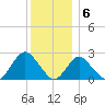 Fire Island Inlet tide chart for Tuesday, December 6, 2022