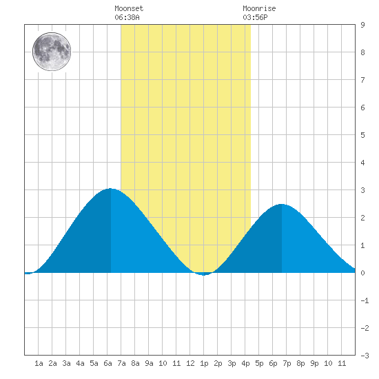 Fire Island Inlet tide chart for Wednesday, December 7, 2022