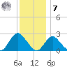 Fire Island Inlet tide chart for Wednesday, December 7, 2022
