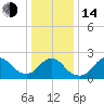 Fire Island Inlet tide chart for Saturday, January 14, 2023