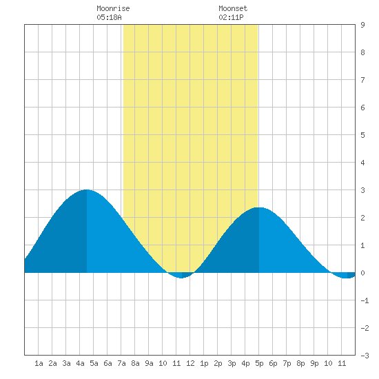 Fire Island Inlet tide chart for Thursday, January 19, 2023