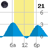 Fire Island Inlet tide chart for Saturday, January 21, 2023