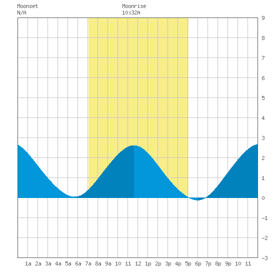 Fire Island Inlet tide chart for Friday, January 27, 2023