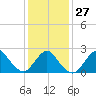 Fire Island Inlet tide chart for Friday, January 27, 2023