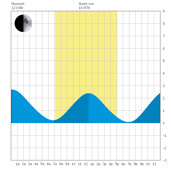 Fire Island Inlet tide chart for Saturday, January 28, 2023