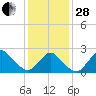 Fire Island Inlet tide chart for Saturday, January 28, 2023